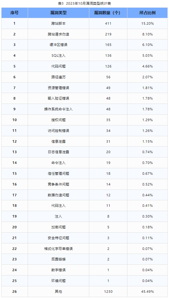 信息安全漏洞月報(bào)（2023年10月）表3