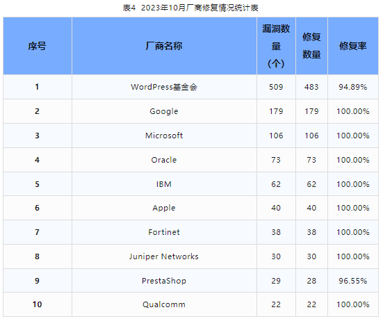 信息安全漏洞月報(bào)（2023年10月）表4