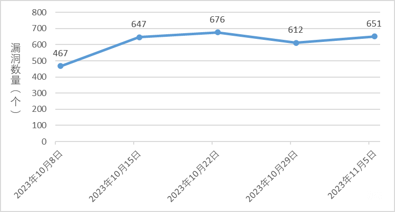 信息安全漏洞周報(bào)（2023年第44期）圖1