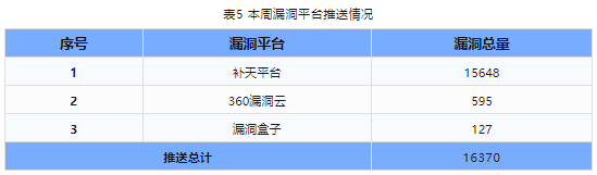 信息安全漏洞周報(bào)（2023年第44期）表5