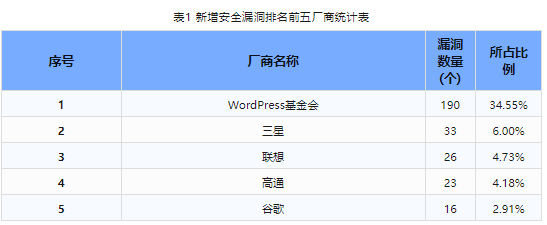 信息安全漏洞周報(bào)（2023年第45期）表1