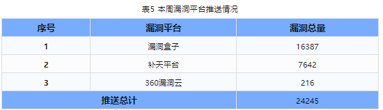 信息安全漏洞周報(bào)（2023年第45期）表5