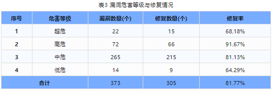 信息安全漏洞周報（2023年第47期）表3