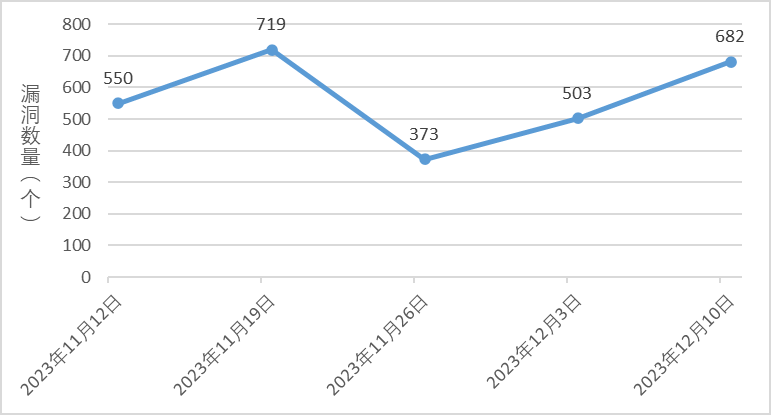 信息安全漏洞周報（2023年第49期）圖1