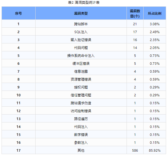 信息安全漏洞周報（2023年第49期）表2