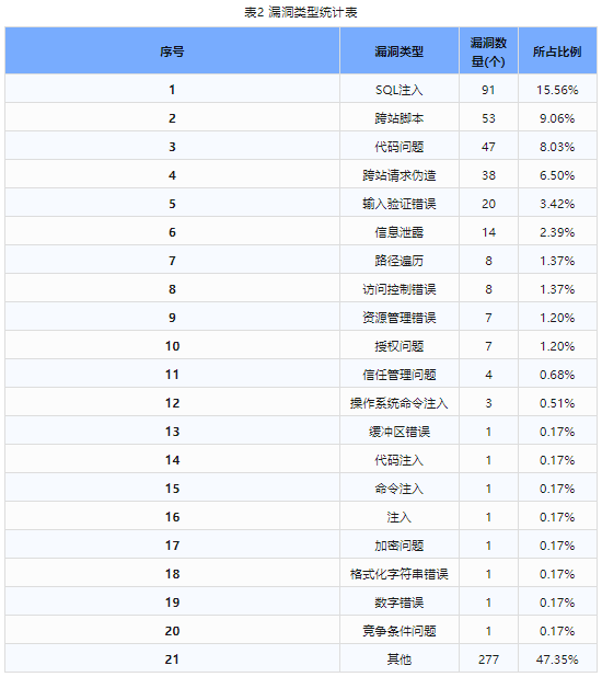 信息安全漏洞周報（2023年第51期）表2