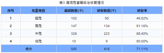 信息安全漏洞周報（2023年第51期）表3