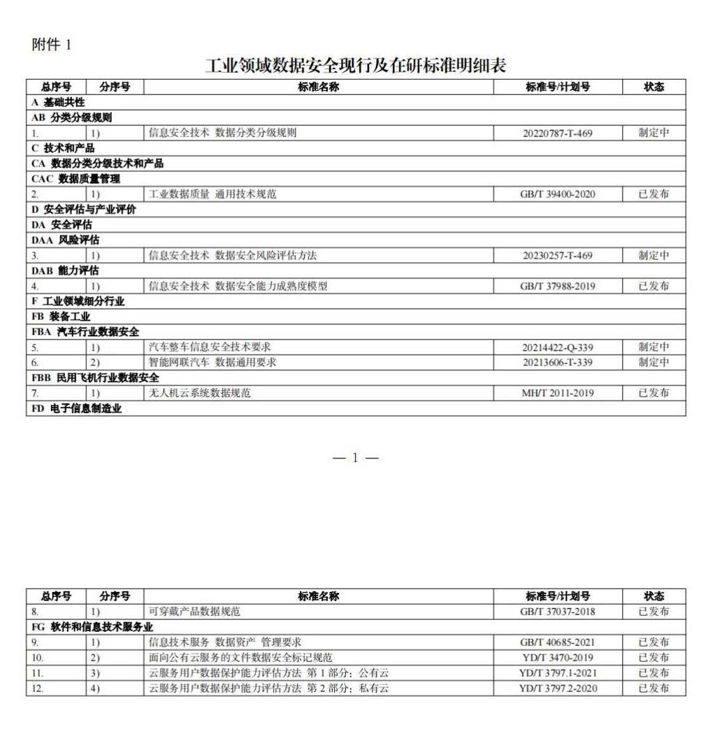 兩部門關(guān)于印發(fā)《工業(yè)領(lǐng)域數(shù)據(jù)安全標(biāo)準(zhǔn)體系建設(shè)指南（2023版）》的通知_5