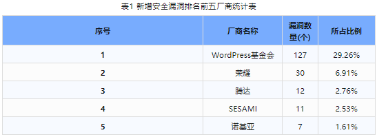 信息安全漏洞周報（2024年第1期）表1