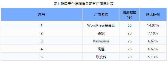 信息安全漏洞周報（2024年第2期）表1