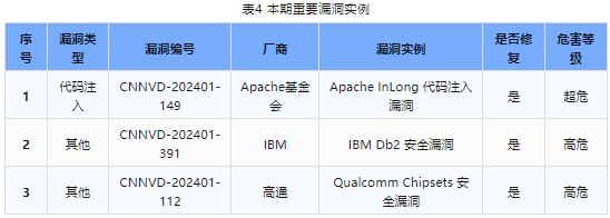 信息安全漏洞周報（2024年第2期）表4