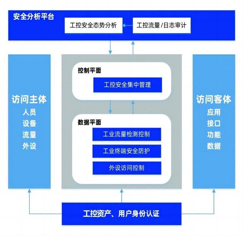 基于“零信任“的工控系統(tǒng)安全關鍵技術(shù)探討 圖01