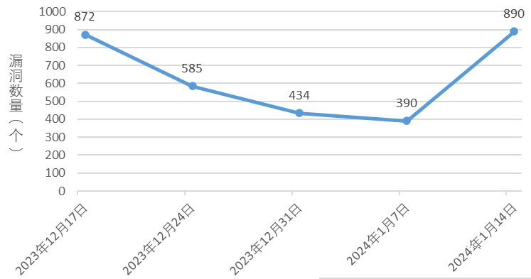 信息安全漏洞周報(bào)（2024年第3期）圖1