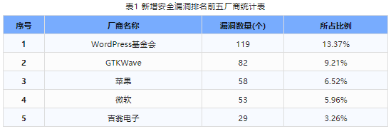 信息安全漏洞周報(bào)（2024年第3期）表1