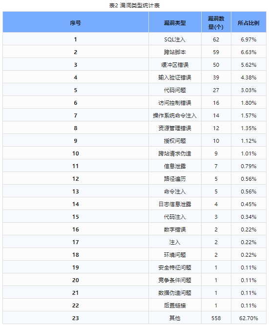 信息安全漏洞周報（2024年第3期）表2