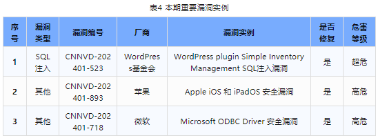 信息安全漏洞周報（2024年第3期）表4