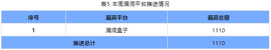 信息安全漏洞周報(bào)（2024年第3期）表5