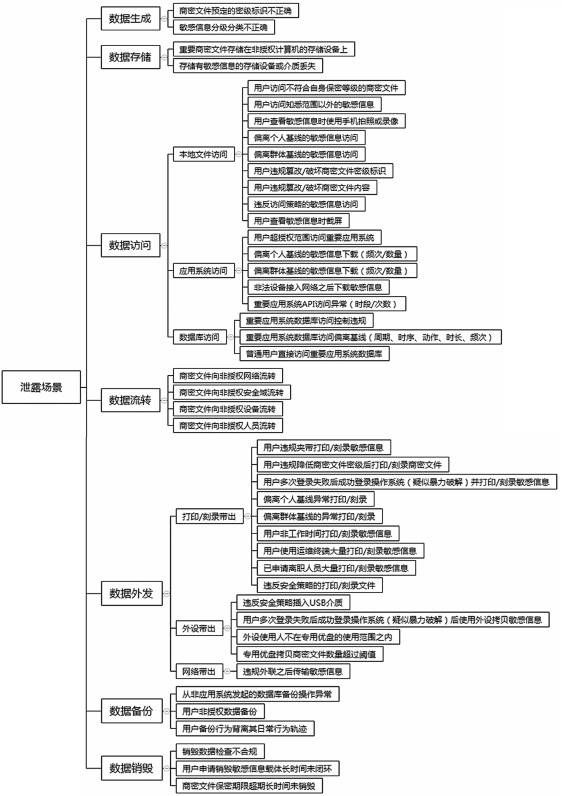 基于行為分析的內(nèi)網(wǎng)數(shù)據(jù)防泄露場景研究與技術實現(xiàn) 圖01