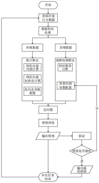 基于行為分析的內(nèi)網(wǎng)數(shù)據(jù)防泄露場景研究與技術實現(xiàn) 圖04