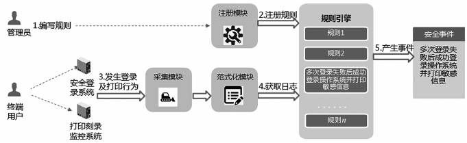 基于行為分析的內(nèi)網(wǎng)數(shù)據(jù)防泄露場景研究與技術實現(xiàn) 圖03