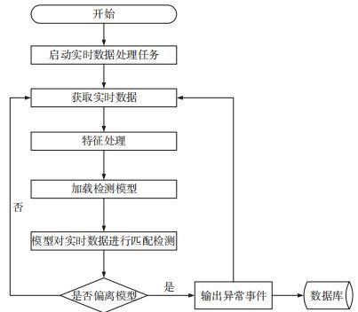 基于行為分析的內(nèi)網(wǎng)數(shù)據(jù)防泄露場景研究與技術實現(xiàn) 圖05