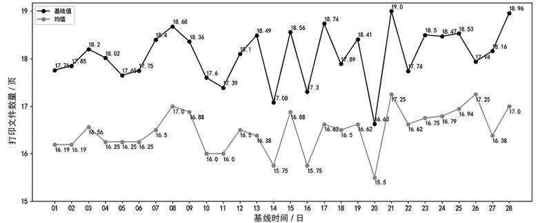 基于行為分析的內(nèi)網(wǎng)數(shù)據(jù)防泄露場景研究與技術實現(xiàn) 圖07