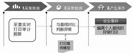 基于行為分析的內(nèi)網(wǎng)數(shù)據(jù)防泄露場景研究與技術實現(xiàn) 圖08