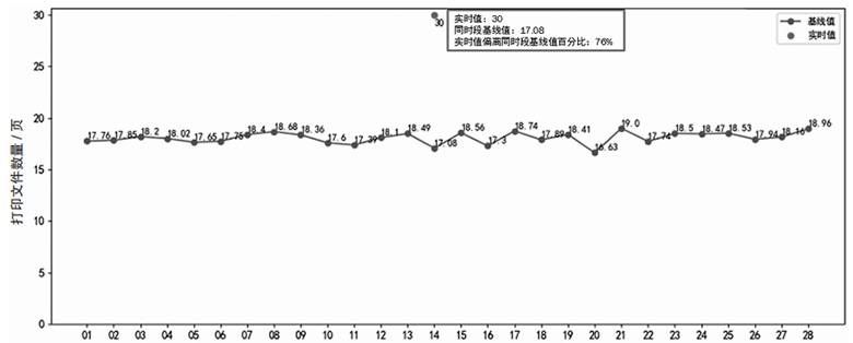 基于行為分析的內(nèi)網(wǎng)數(shù)據(jù)防泄露場景研究與技術實現(xiàn) 圖09