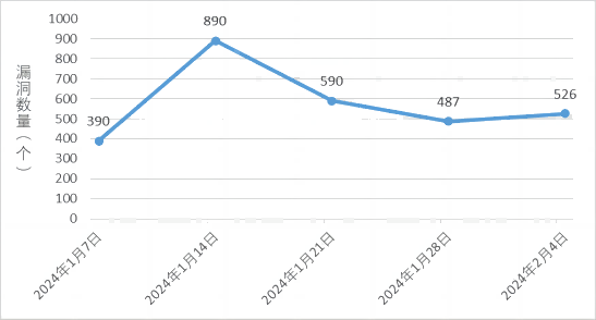 信息安全漏洞周報（2024年第6期）圖1