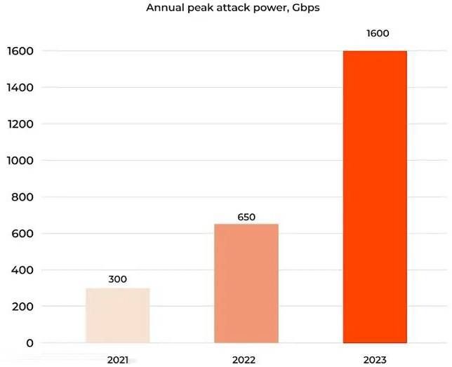 2023年度DDoS攻擊峰值暴增，美國是最大攻擊源1