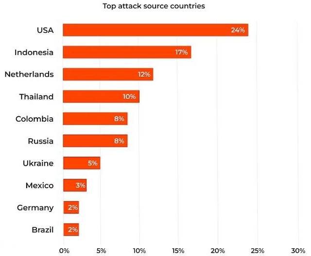 2023年度DDoS攻擊峰值暴增，美國是最大攻擊源4