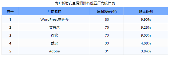 信息安全漏洞周報（2024年第8期）表1