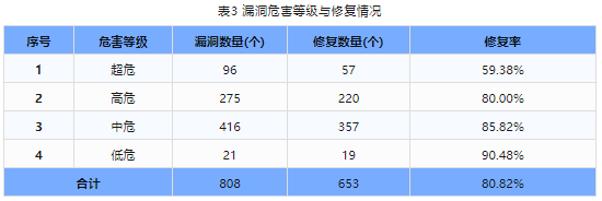 信息安全漏洞周報（2024年第8期）表3