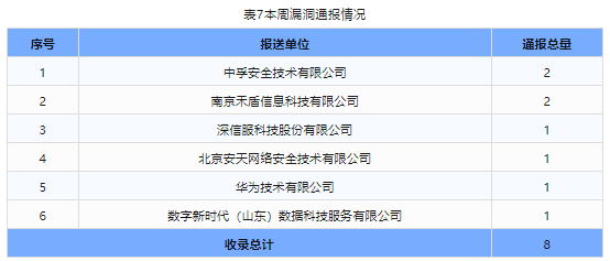 信息安全漏洞周報（2024年第8期）表7