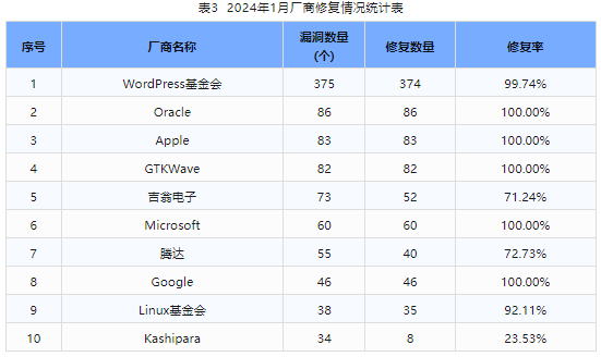 信息安全漏洞月報(bào)（2024年1月）表3