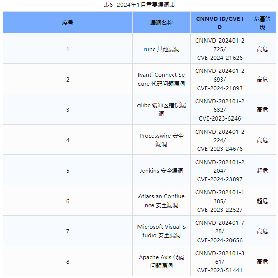 信息安全漏洞月報(bào)（2024年1月）表6