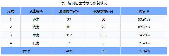 信息安全漏洞周報（2024年第9期）表3