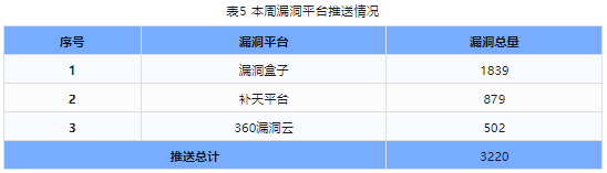 信息安全漏洞周報（2024年第9期）表5