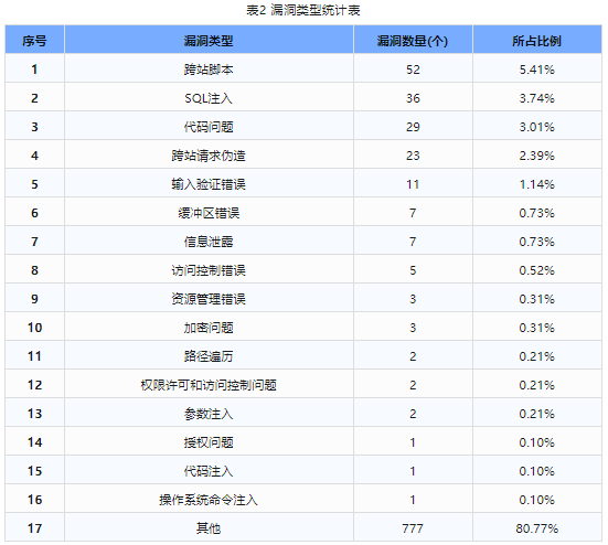 信息安全漏洞周報(bào)（2024年第10期）表2