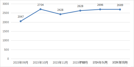 信息安全漏洞月報(bào)（2024年2月）圖1