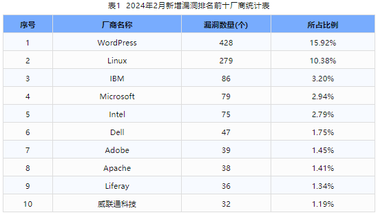 信息安全漏洞月報(bào)（2024年2月）表1