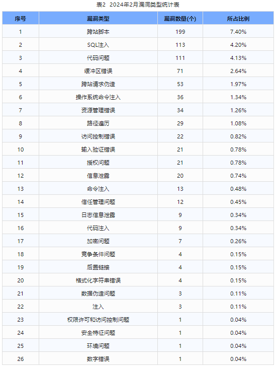 信息安全漏洞月報(bào)（2024年2月）表2