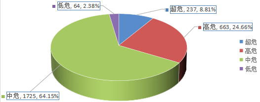 信息安全漏洞月報（2024年2月）圖2