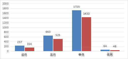 信息安全漏洞月報(bào)（2024年2月）圖3