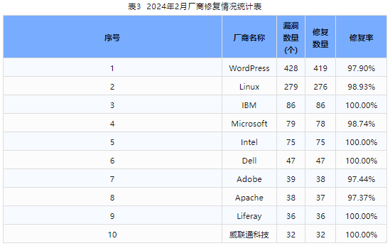 信息安全漏洞月報(bào)（2024年2月）表3