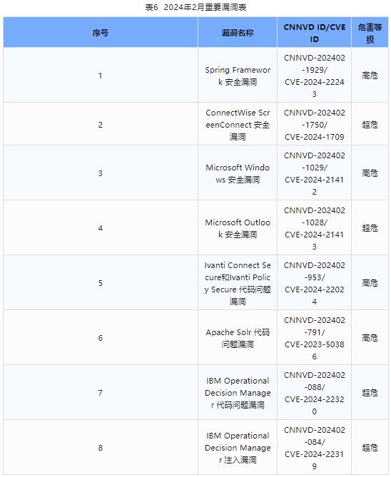 信息安全漏洞月報（2024年2月）表6