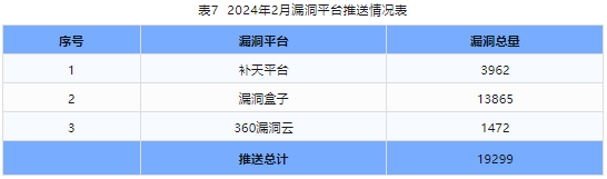 信息安全漏洞月報(bào)（2024年2月）表7