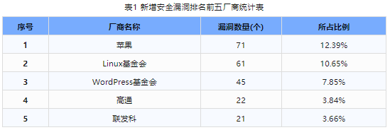 信息安全漏洞周報(bào)（2024年第11期）表1