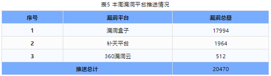 信息安全漏洞周報（2024年第11期）表5