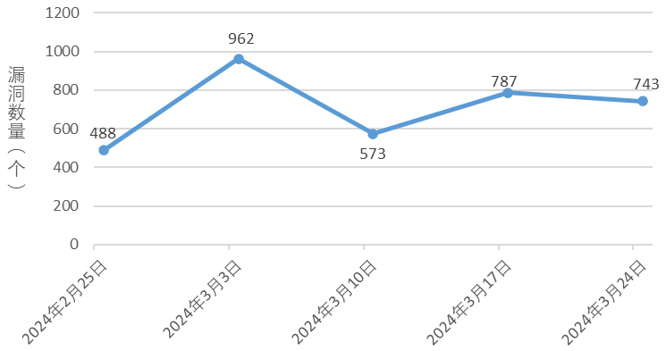 信息安全漏洞周報（2024年第13期）圖1